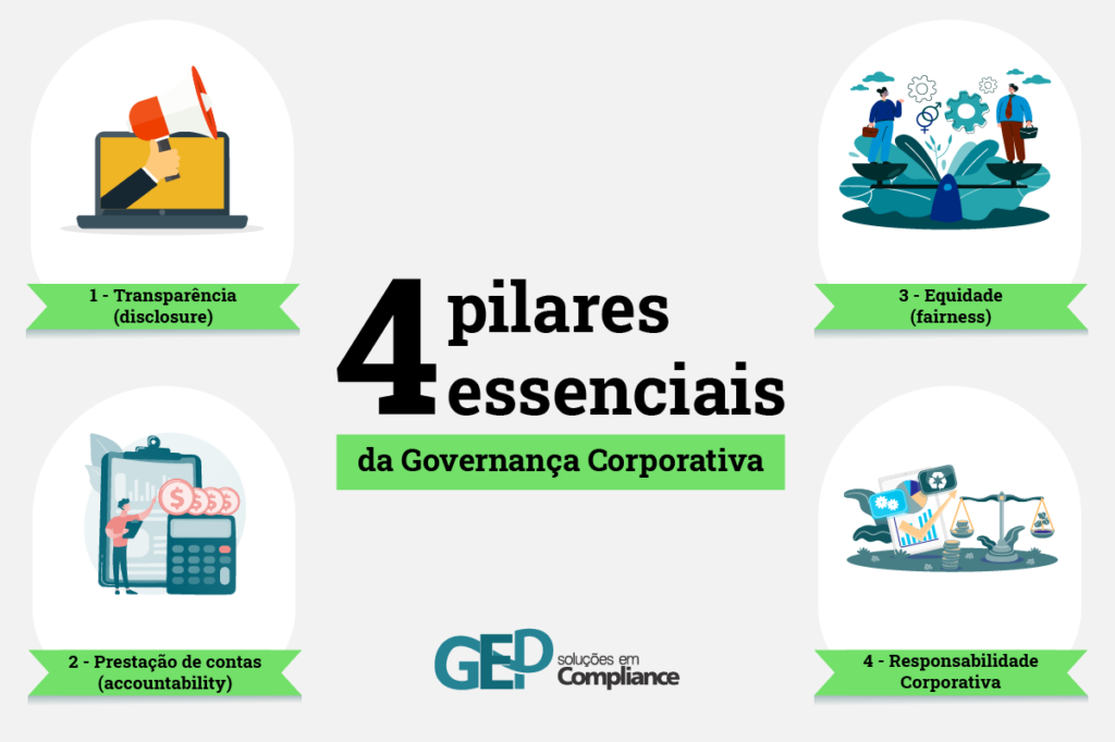 Governança Corporativa possui 4 pilares essenciais